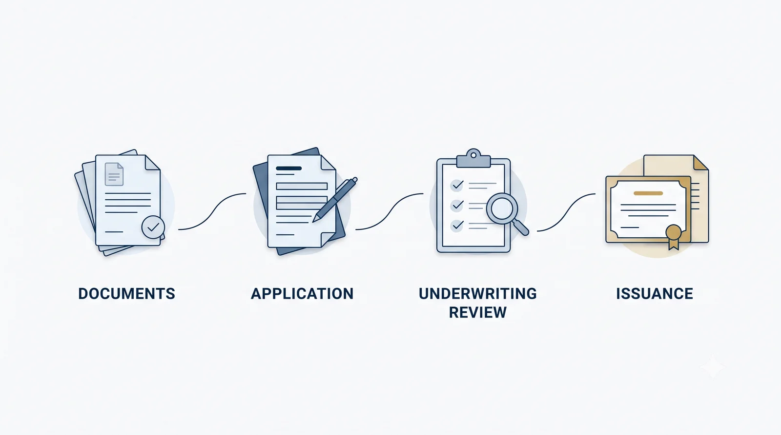 Surety Bond application flow: documents, application, underwriting review and issuance