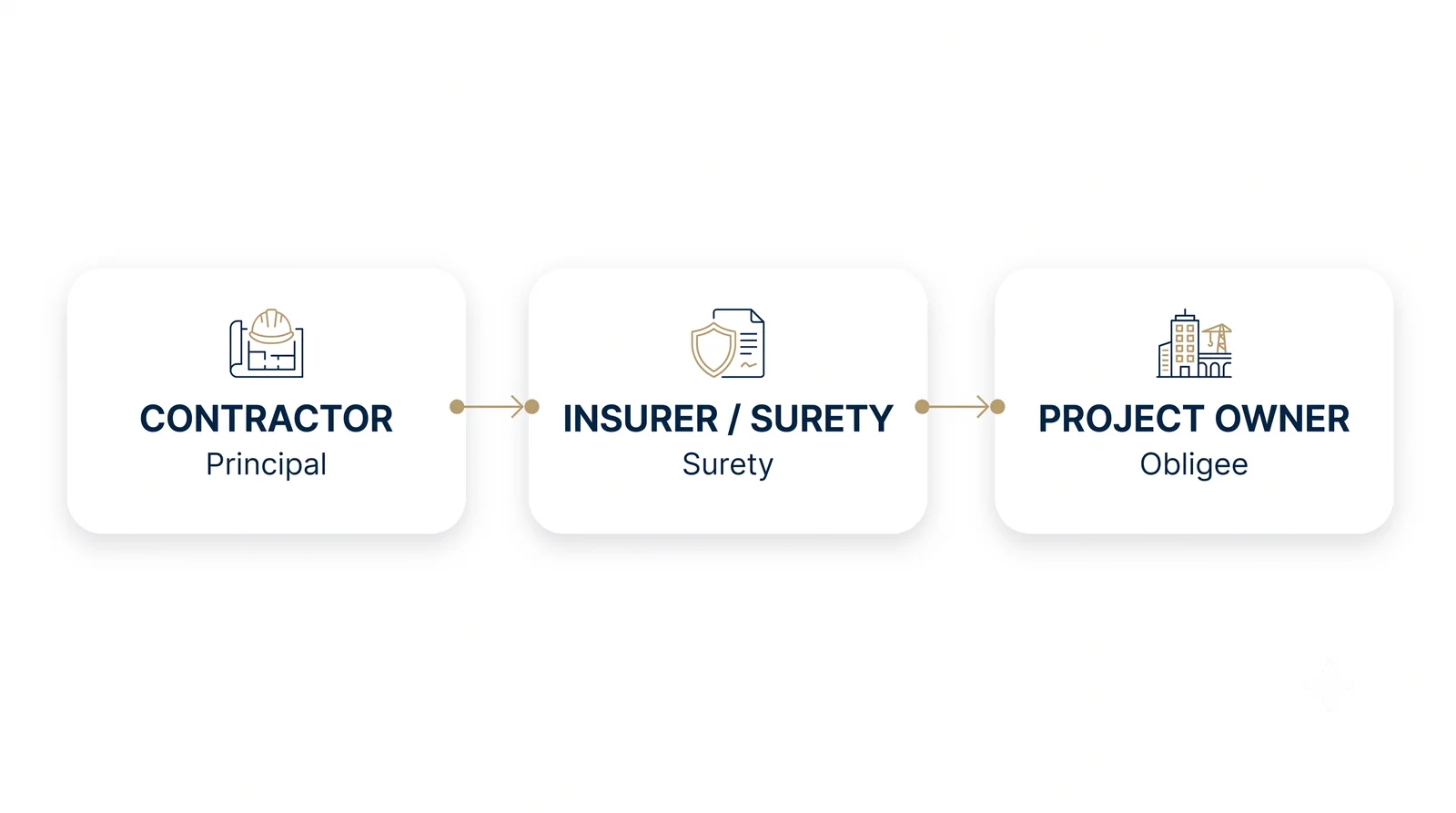 Three-party structure of a Surety Bond showing contractor, insurer and project owner