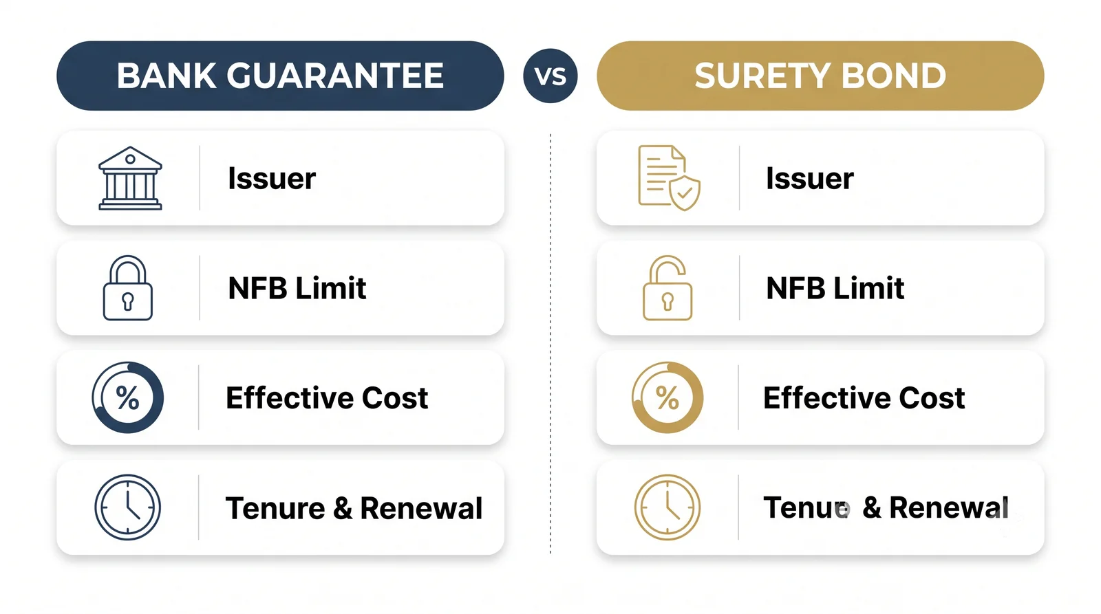 Contractor weighing a locked Bank Guarantee against a Surety Bond option